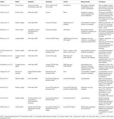 Aerosol Delivery of Lung Surfactant and Nasal CPAP in the Treatment of Neonatal Respiratory Distress Syndrome